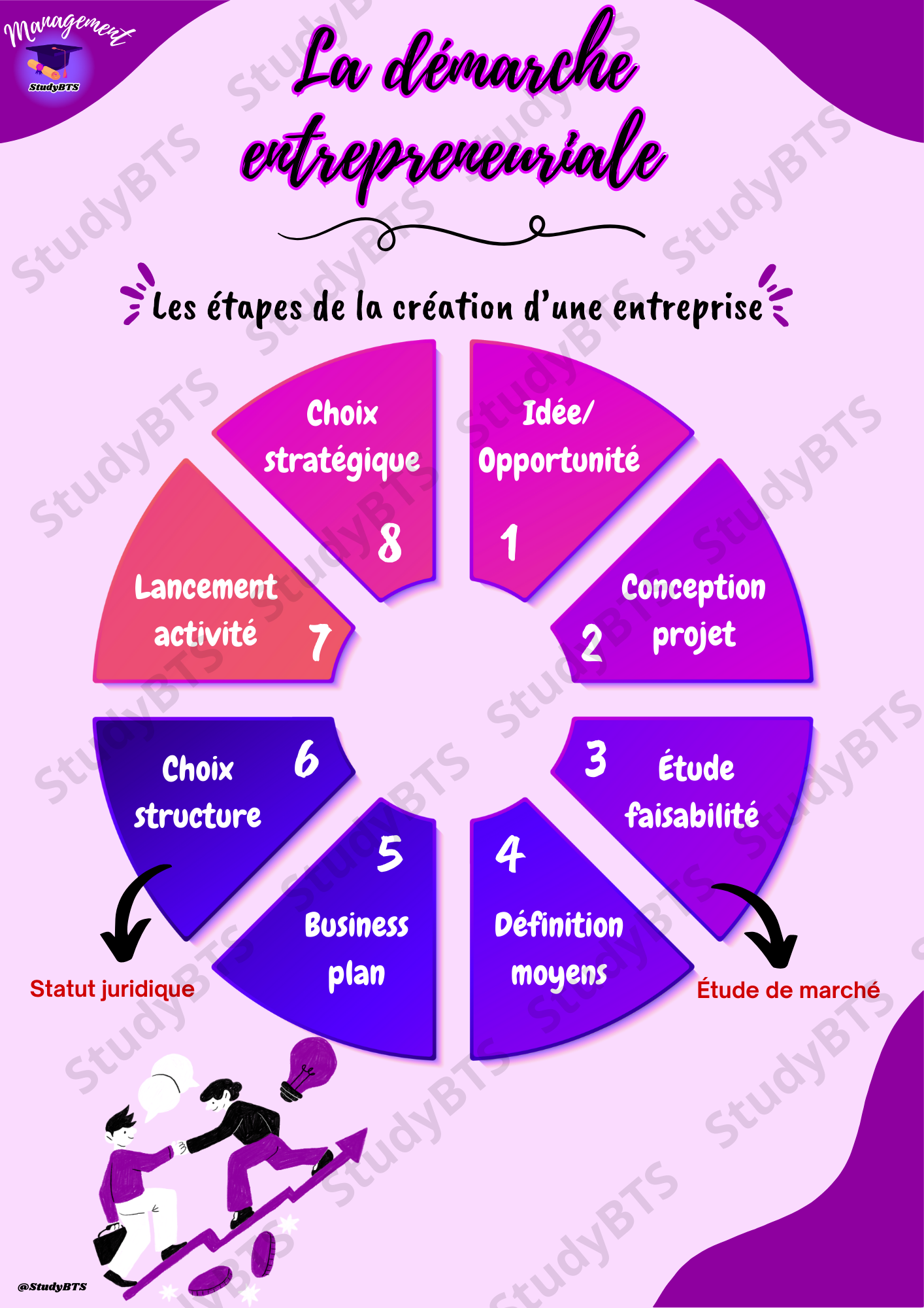 Fiches de révision Culture Économique Juridique et Managériale Thème 1