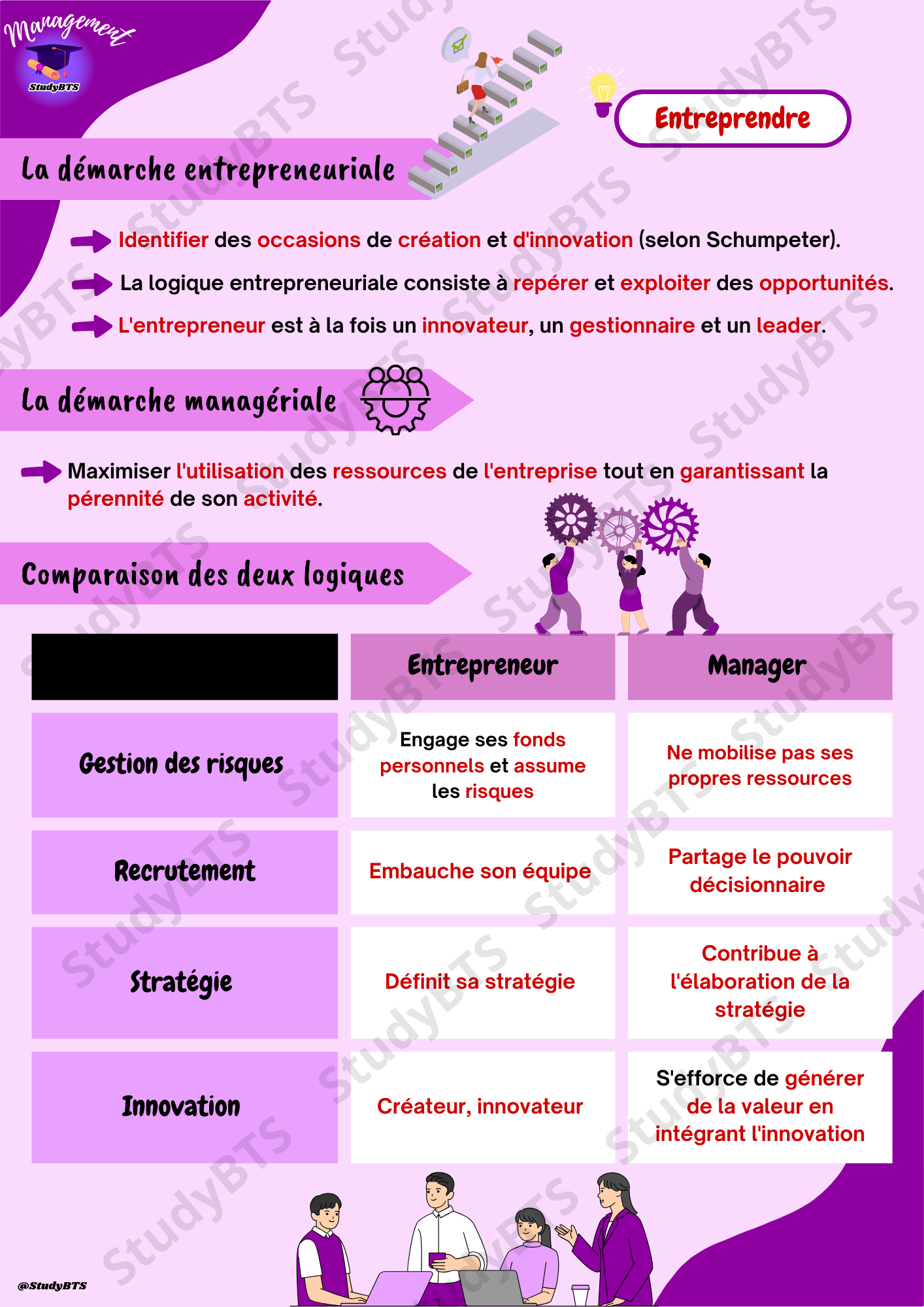 Fiches de révision 1ère année de Culture Économique Juridique et Managériale